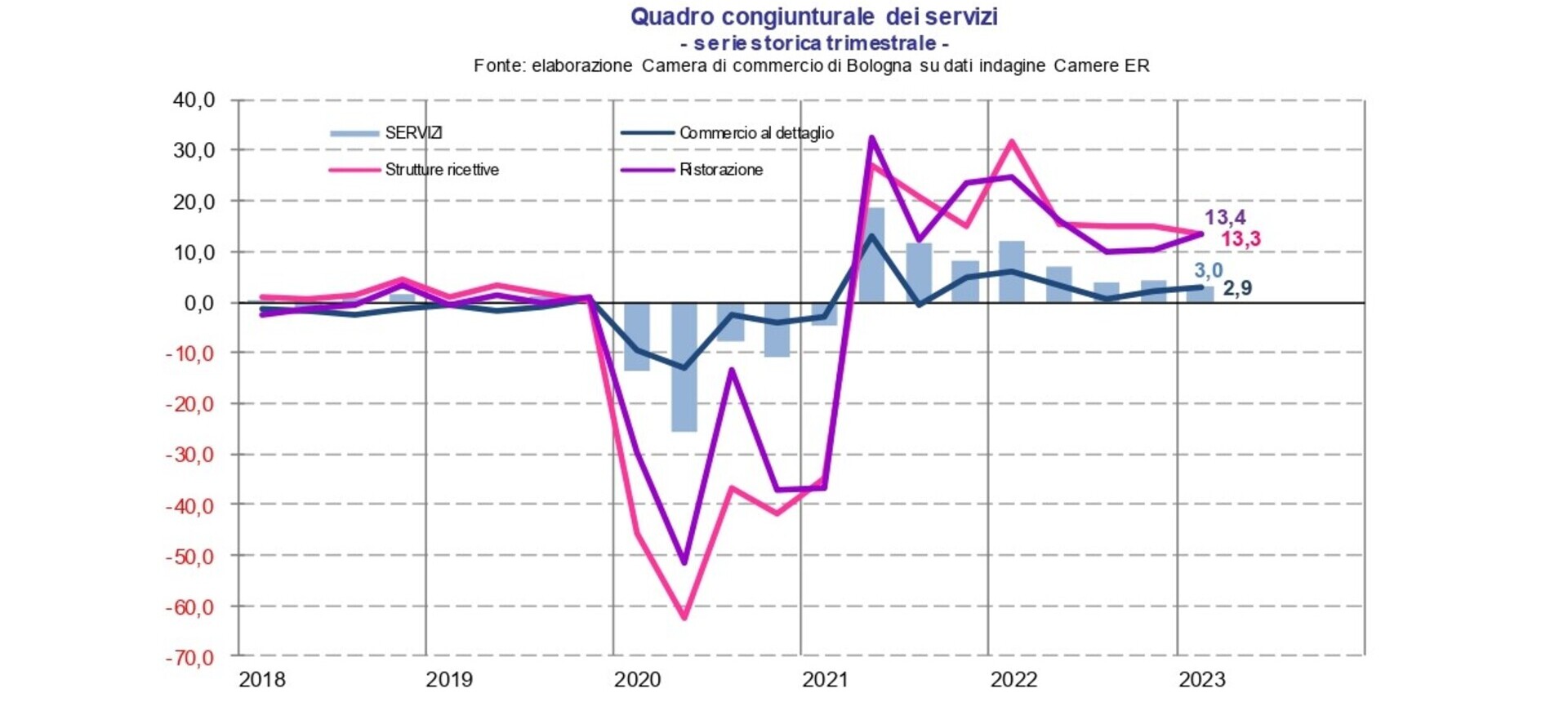 Il quadro economico bolognese