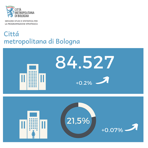 Pubblicati gli studi annuali sulle imprese della città metropolitana e del comune di Bologna: aumento nel 2022