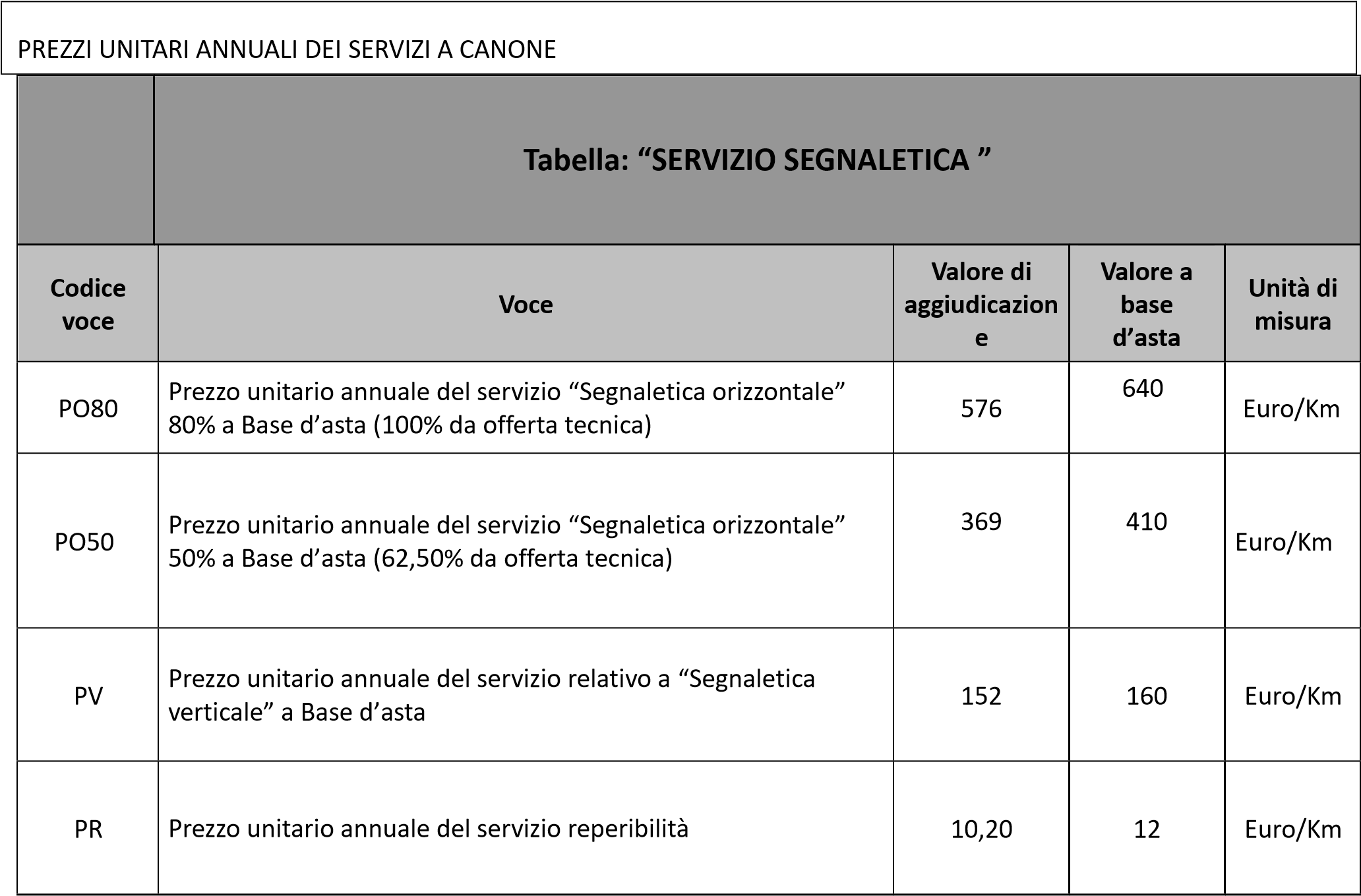 tabella lotto 3 prezzi unitari annuali